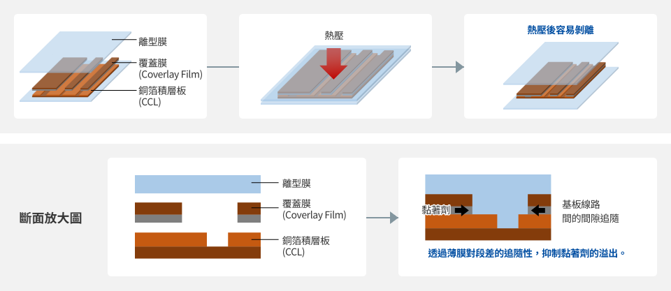 FPC製造時的表面保護