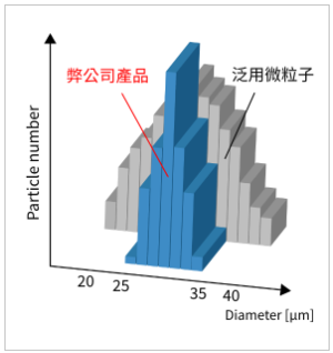 與泛用微粒子比較圖