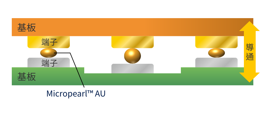 ACF(異方性導電薄膜)組成材料