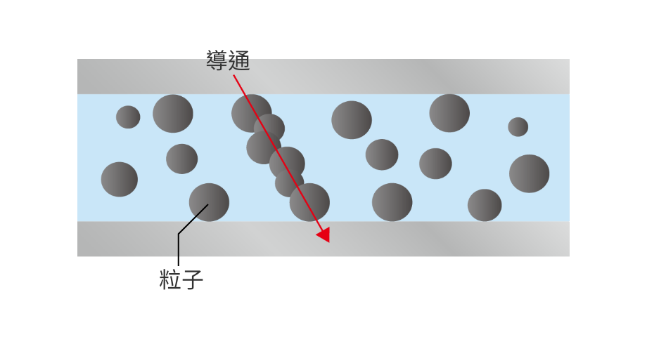 使用不均勻填充材進行上下導通