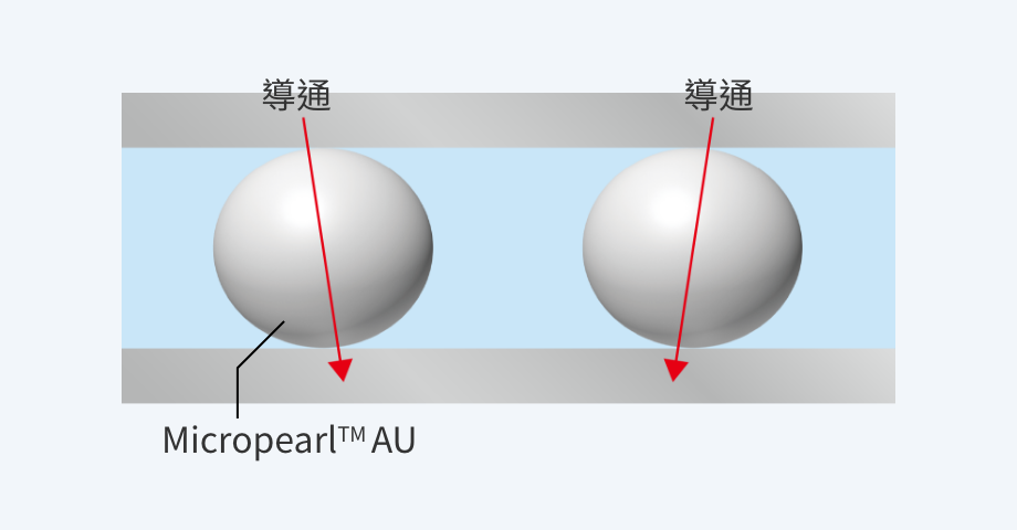 使用單一均勻的金屬鍍層微粒子 Micropearl™ 進行上下導通示意圖
