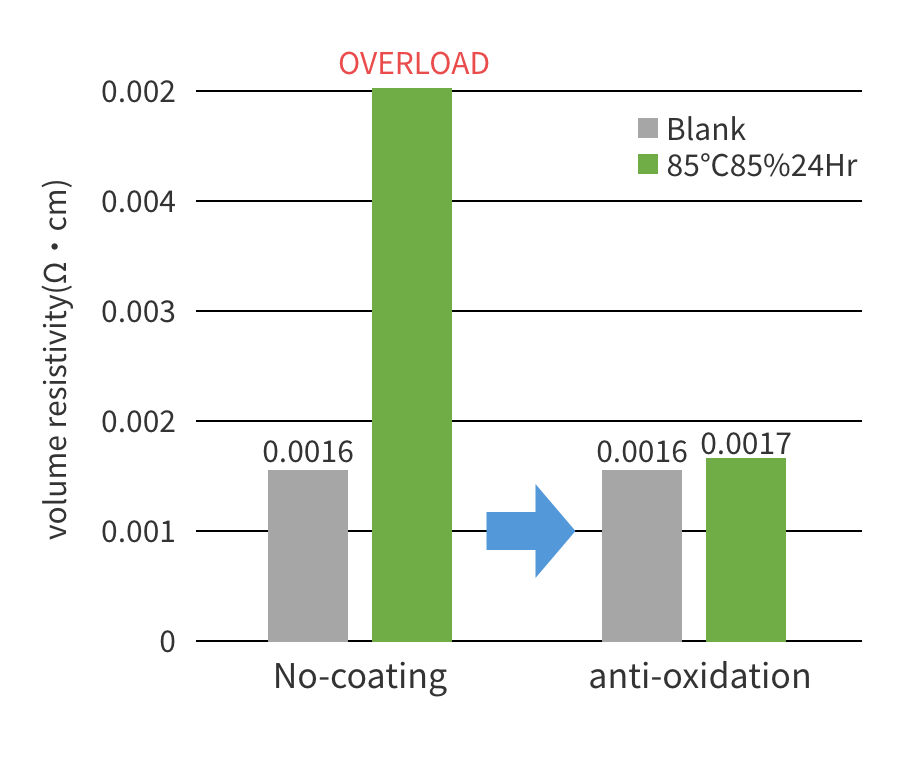 Ni鎳鍍膜的防鏽處理效果