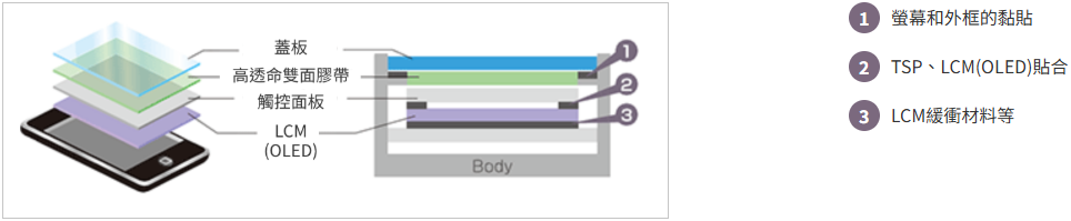 TSP、LCM(OLED)貼合