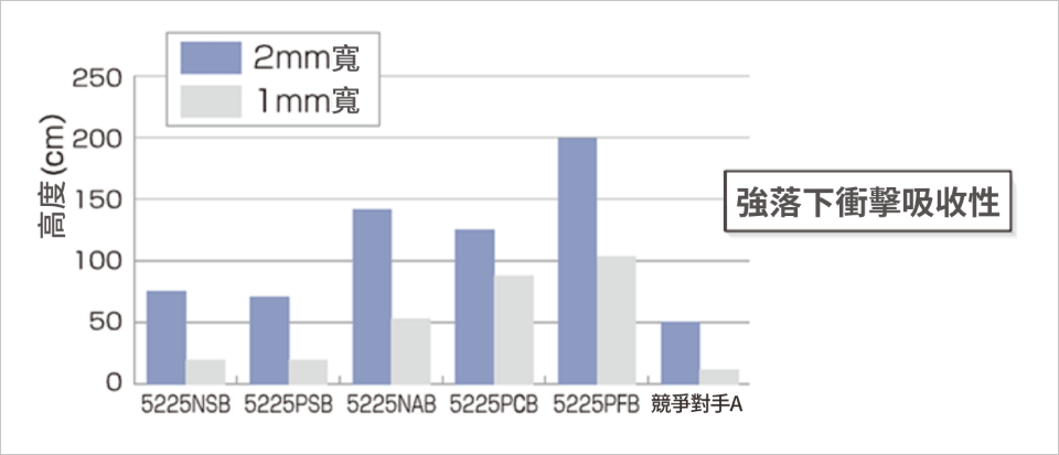 耐摔衝擊性試驗1