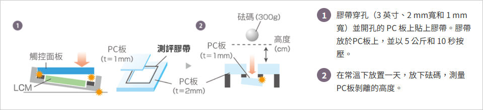 耐摔衝擊性試驗2